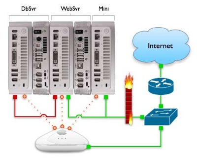 Simple-Mac-Mini-Network-Diagram